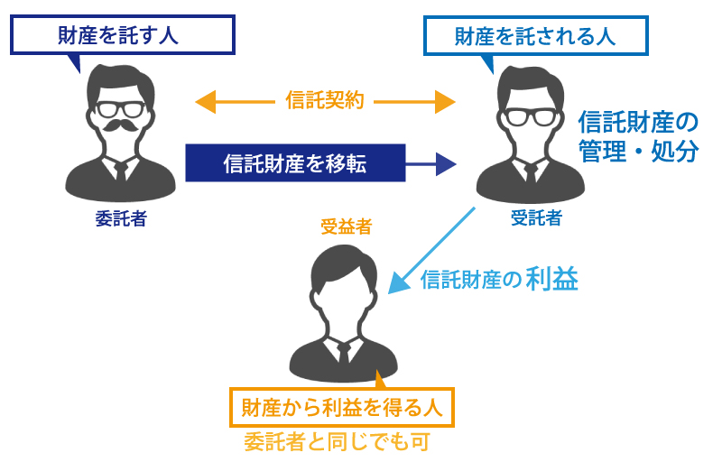 「信託」を活用した事業承継対策