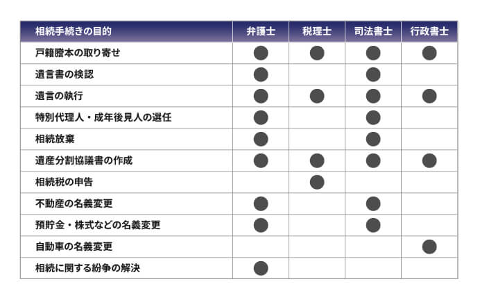相続手続きの目的別専門家一覧