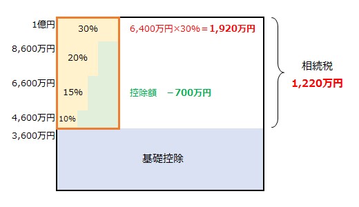 6,400万円×30%=1,920万円から控除額700万円を引いた1,220万円が相続税となる