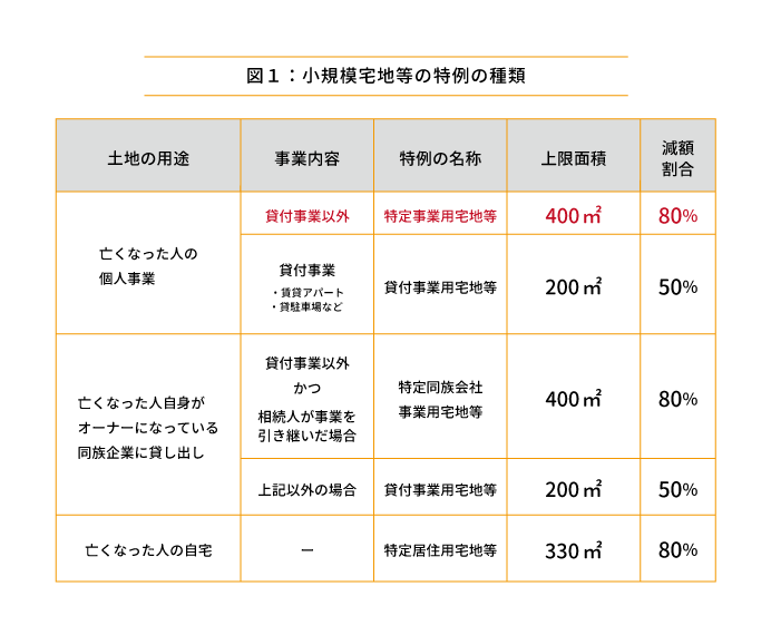 小規模宅地等の特例の種類
