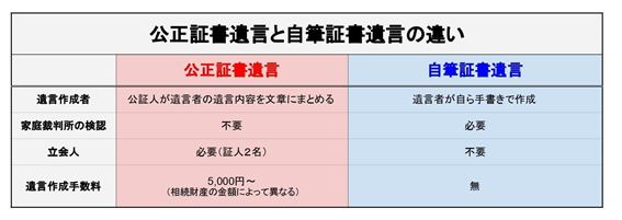公正証書遺言と自筆証書遺言の違い