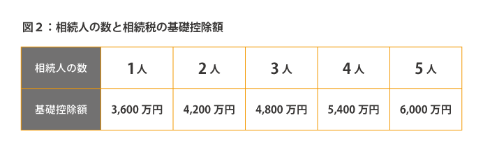 相続人の数と相続税の基礎控除額