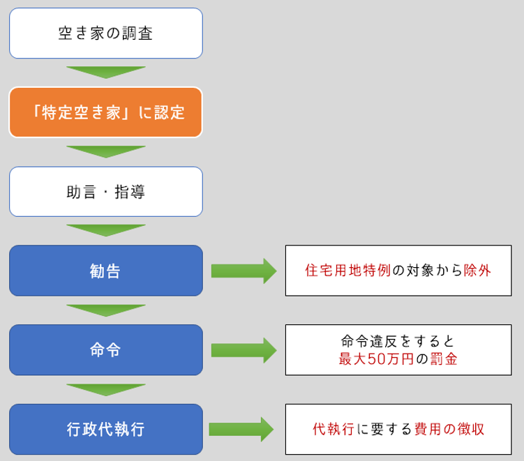 空き家の調査～行政代執行までの流れ