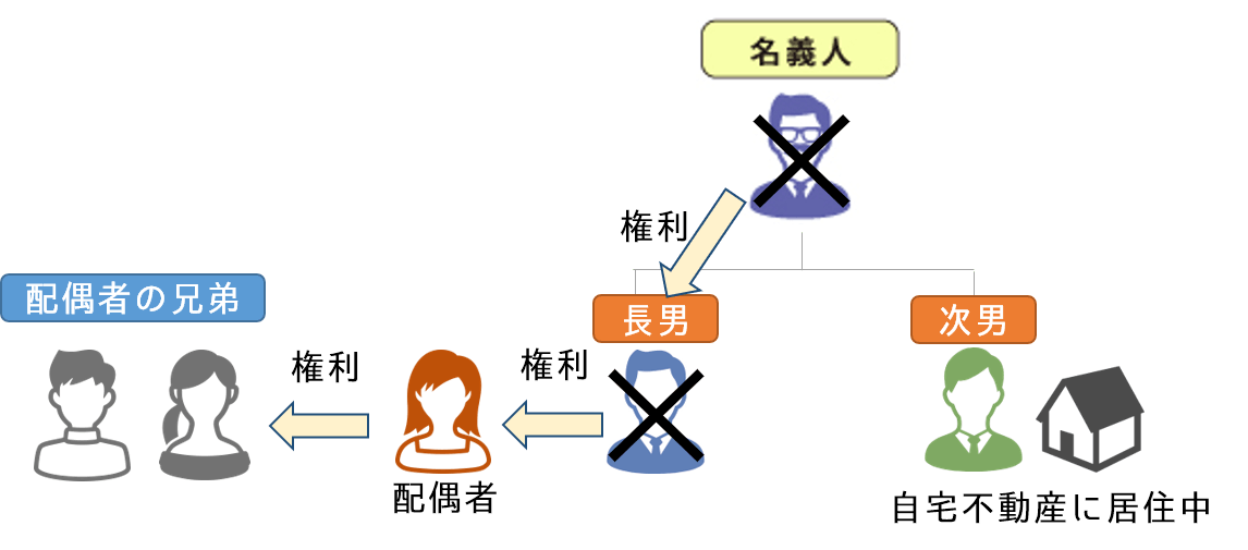 相続登記の権利