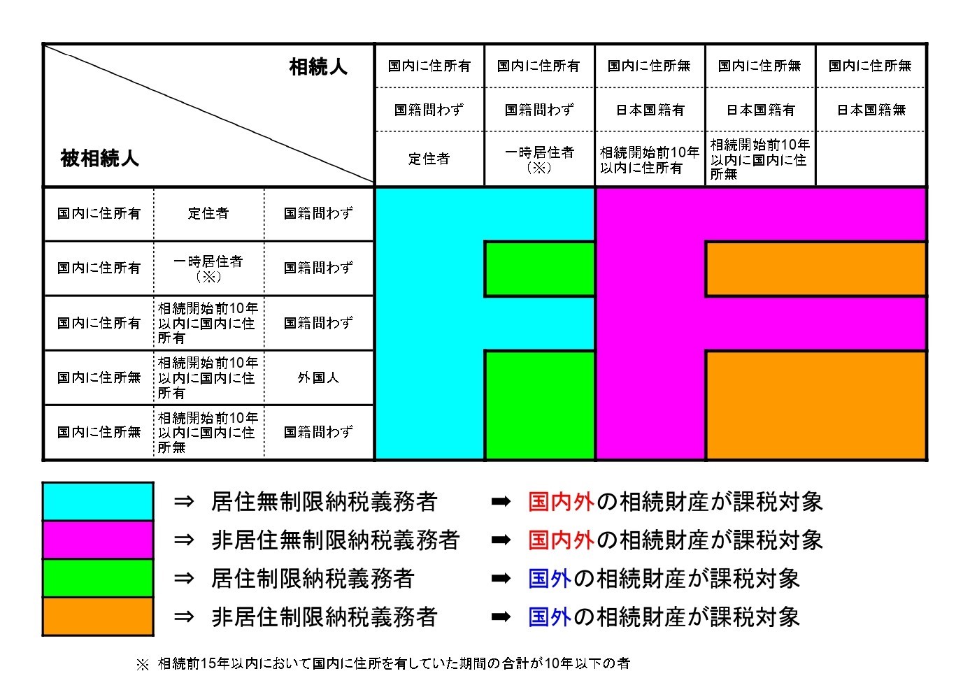 海外居住者の課税区分