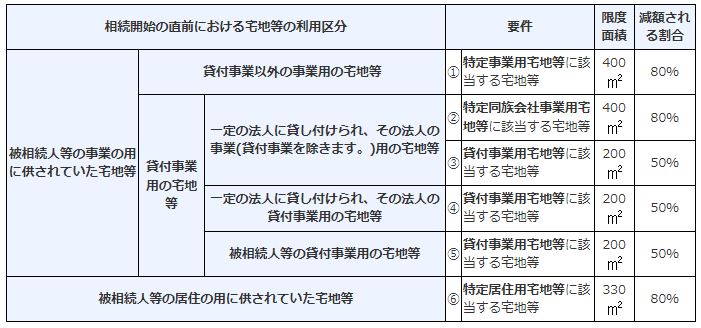 小規模宅地等の特例の要件等