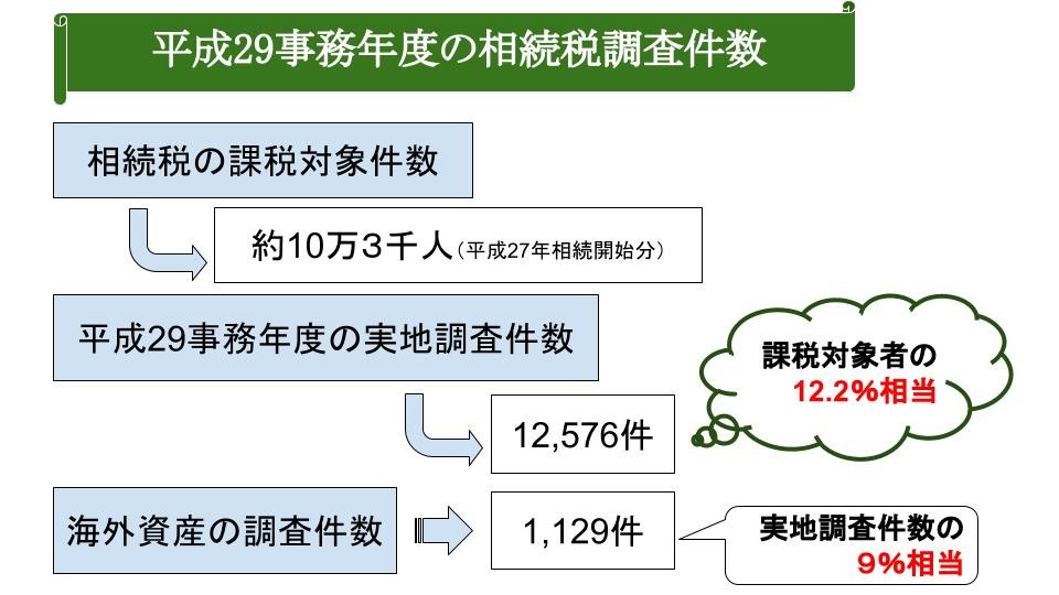 平成29事務年度の相続税調査件数のうち海外資産の調査件数は全体の9%にあたる