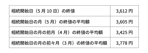 株価の終値の例