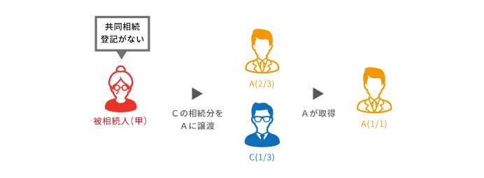 共同相続登記が行われていない場合の相続分譲渡