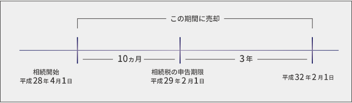 取得費加算の特例を受けるための売却期間要件