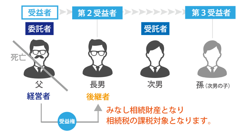 次の経営者まで指名！「受益者連続信託」の事業承継への活用