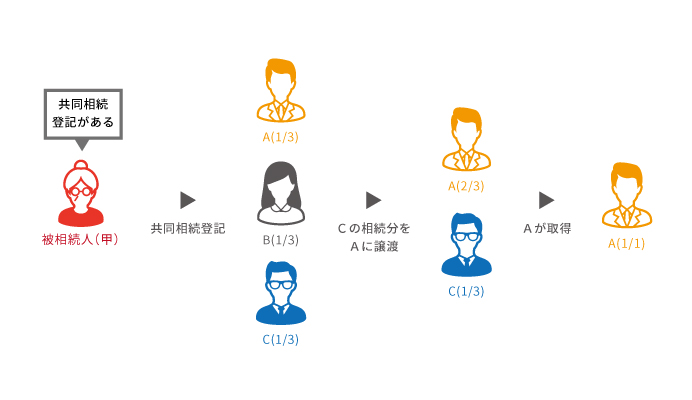 共同相続登記がある場合の相続分譲渡