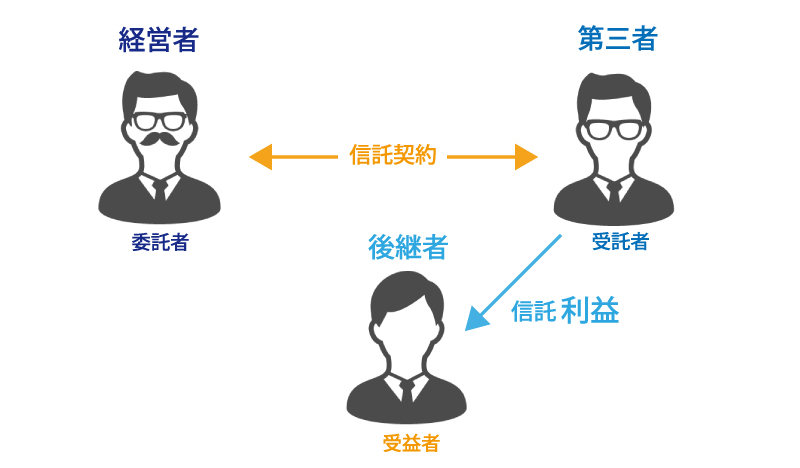 「信託」を活用した事業承継対策