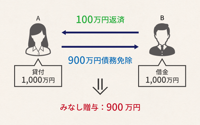 債務免除によりみなし贈与と判断されるケース