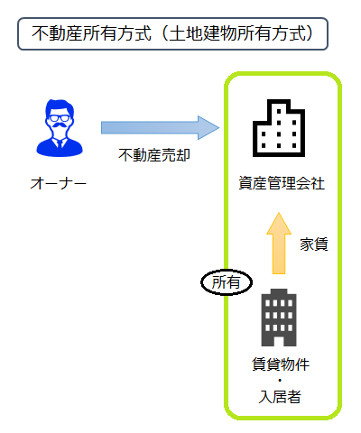 不動産所有方式（土地建物所有方式）