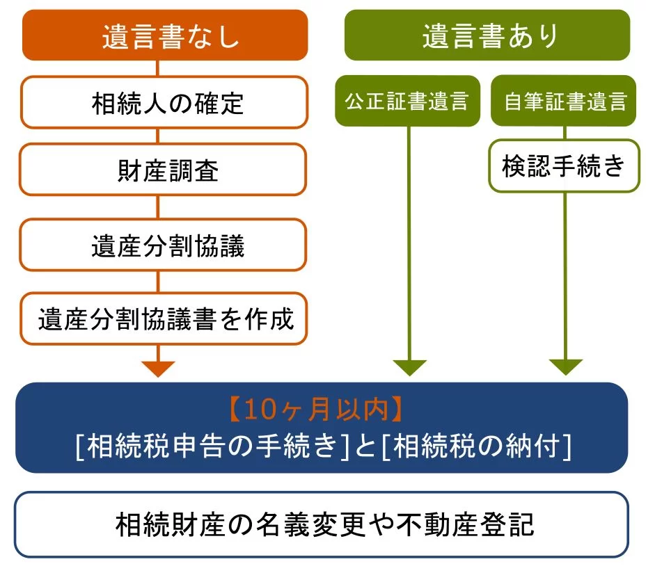 遺産相続手続き方法や流れは「遺言書の有無」で異なる