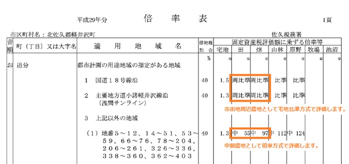 評価倍率表の例