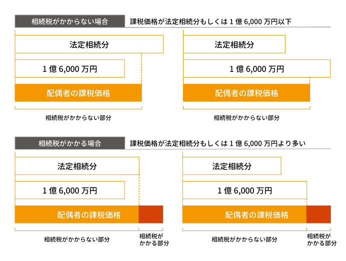 相続税の配偶者の税額軽減で相続税がかからない場合とかかる場合
