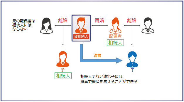 養子縁組をしない場合でも遺言で連れ子に遺産を与えることが可能