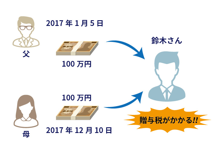 もらった財産の合計が110万円を超えると贈与税がかかる