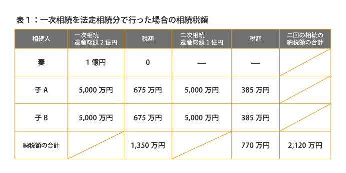 一次相続を法定相続分で行った場合の相続税額
