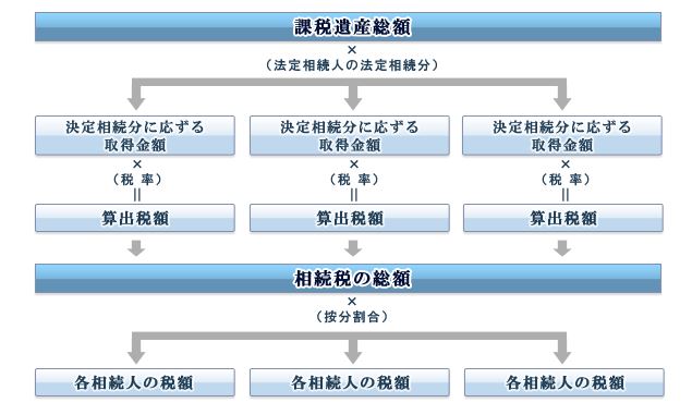 相続税の計算方法
