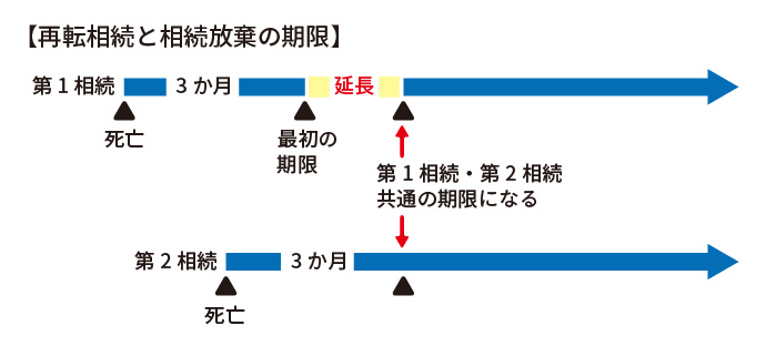 再転相続と相続放棄の期限