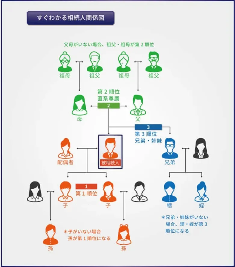 すぐわかる相続人関係図