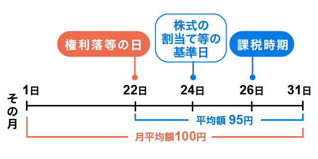 相続開始日が株式割当等の基準日翌日以降であった場合