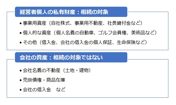 経営者の個人の私有財産：相続の対象、会社の資産：相続の対象ではない