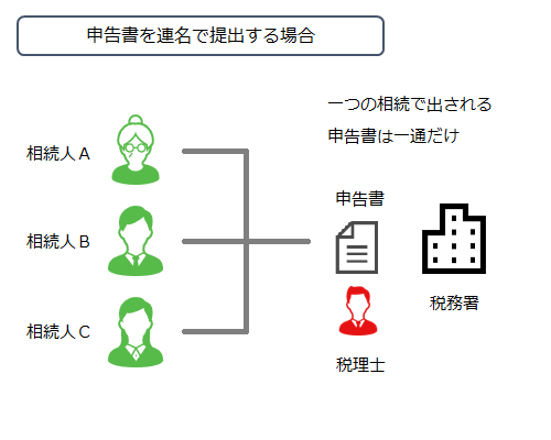 相続税申告書を連名で提出する場合