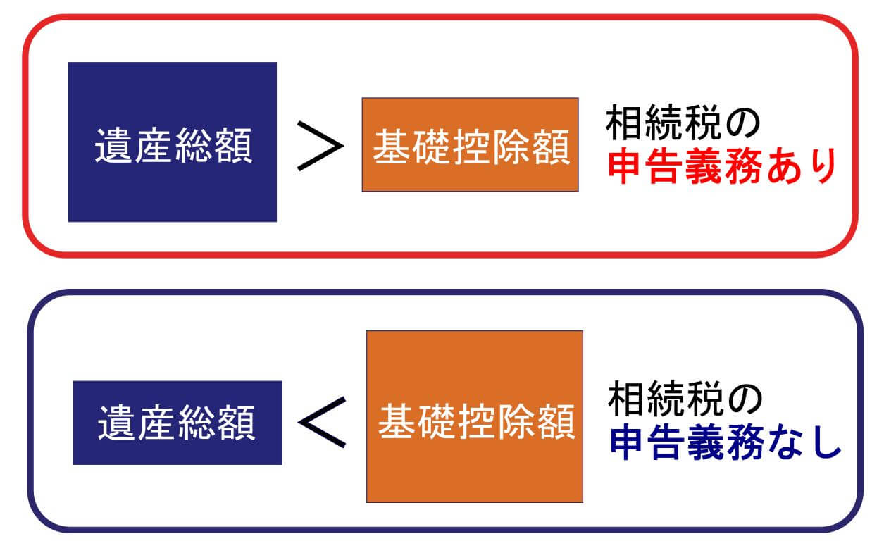 1.遺産総額と基礎控除額