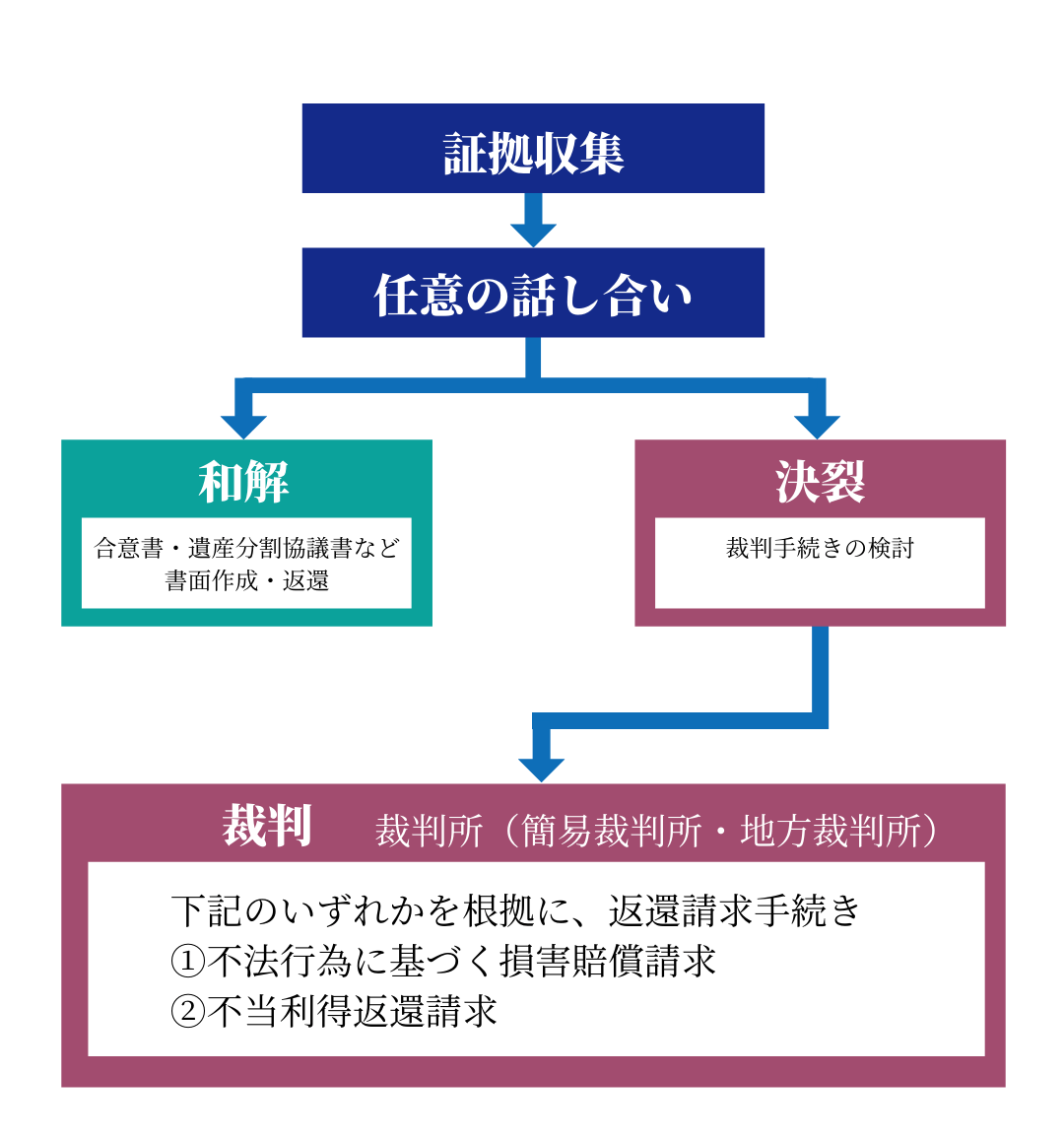 遺産の使い込みがわかったときの手続きの流れ