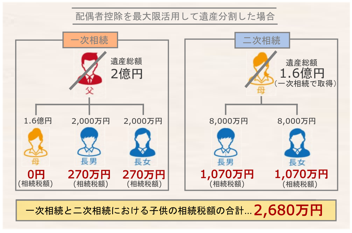 配偶者控除を最大限活用して分割した場合の相続税額