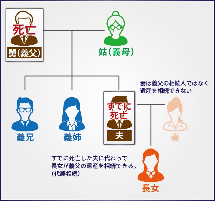 家系図２ 夫がすでに死亡しており、義父が死亡した場合、子供はすでに死亡した夫に代わって義父の遺産を相続できる（代襲相続）