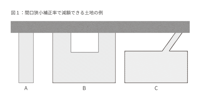 間口狭小補正率で減額できる土地の例
