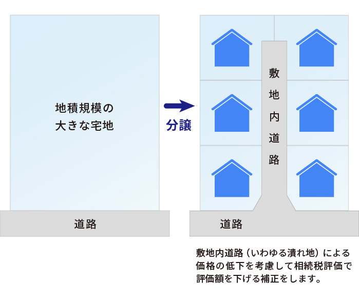 共有地を地積規模の大きな宅地として評価する方法