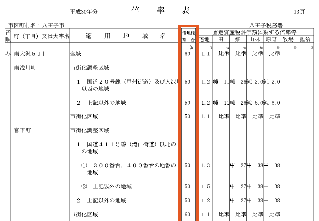 倍率表上での借地権割合確認方法