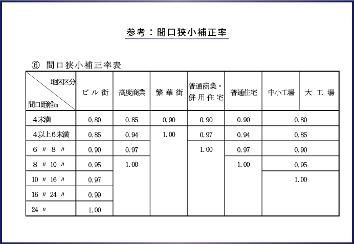 参考：間口狭小補正率