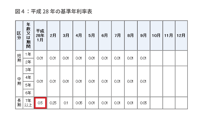 平成28年の基準年利率表