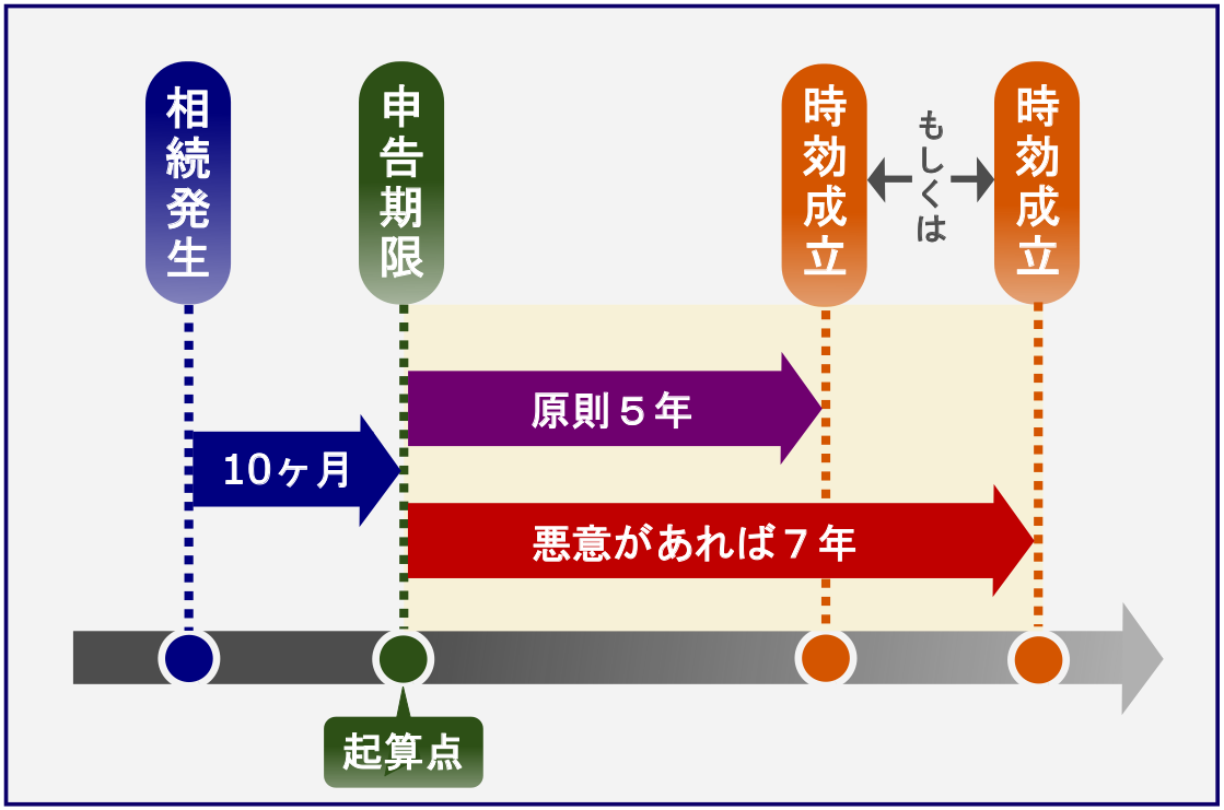 申告期限から時効成立まで