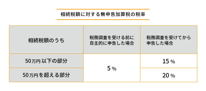 相続税額に対する無申告加算税の税率