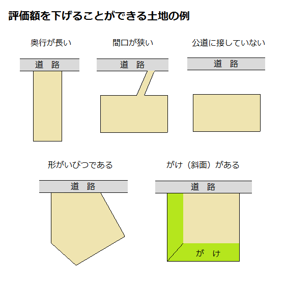 評価額を下げることができる土地の例