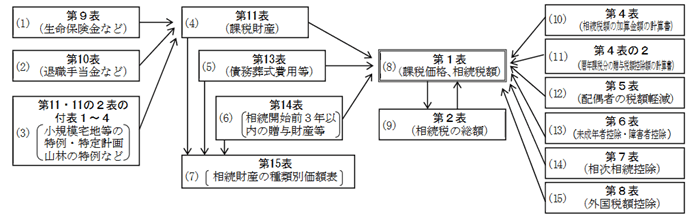 国税庁「相続税の申告書の記載例 」