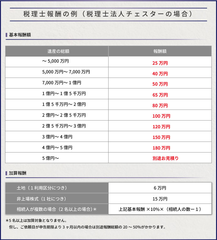 税理士報酬の例（税理士法人チェスターの場合）