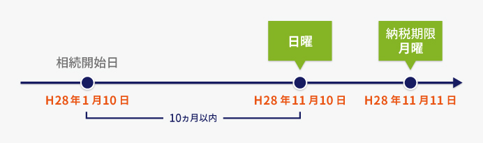 相続開始から10か月目が土日祝日の場合、次の平日が納税期限日となる