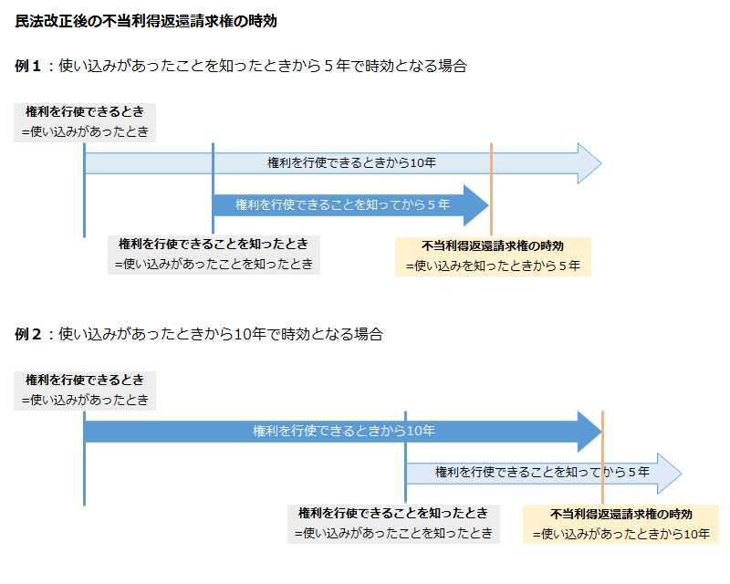 民法改正後の不当利得返還請求権の時効