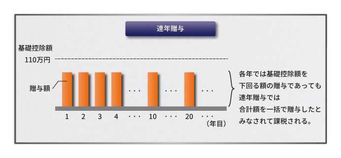 連年贈与
