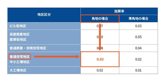 普通住宅地の角地の場合、加算率は0.03