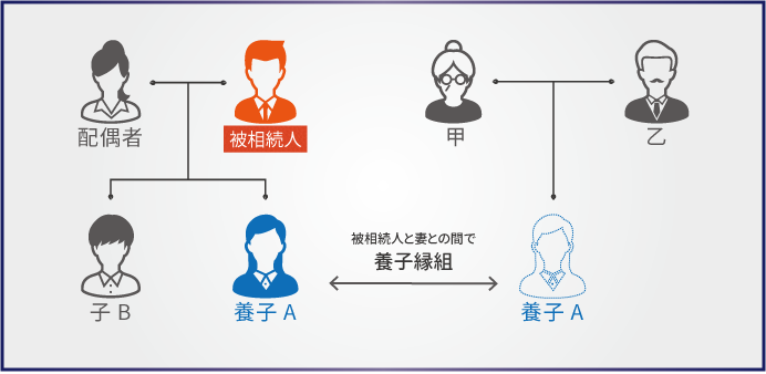 養子縁組した子供が相続人にいるケース（普通養子縁組）